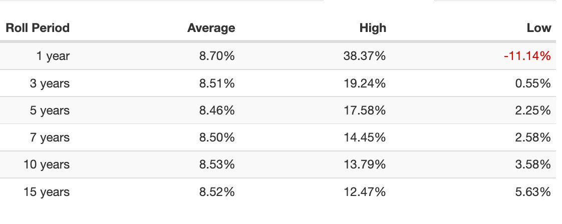 Risk Parity Portfolio Roll Period from 1972 to 2022