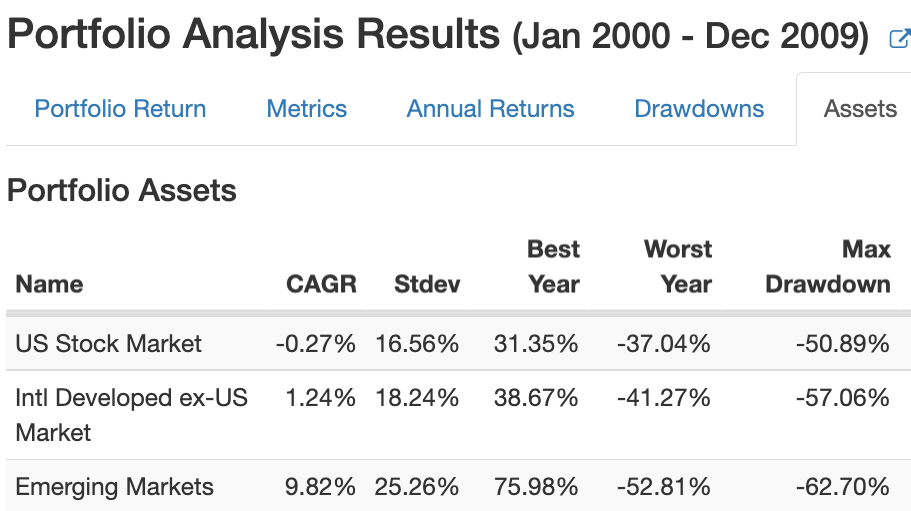 US Stock Market, International Developed Market and Emerging Markets in the 2000s