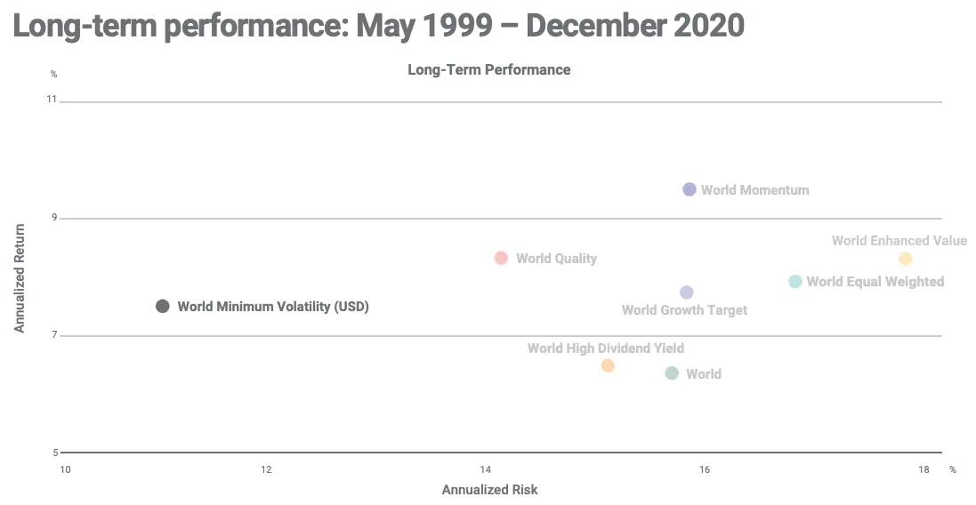 World Minimum Volatility Performance and Risk from MSCI