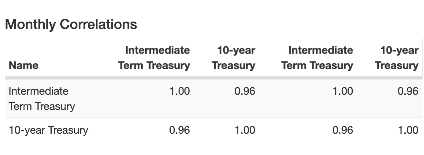 Intermediate Treasury and 10 Year Treasury Correlation 