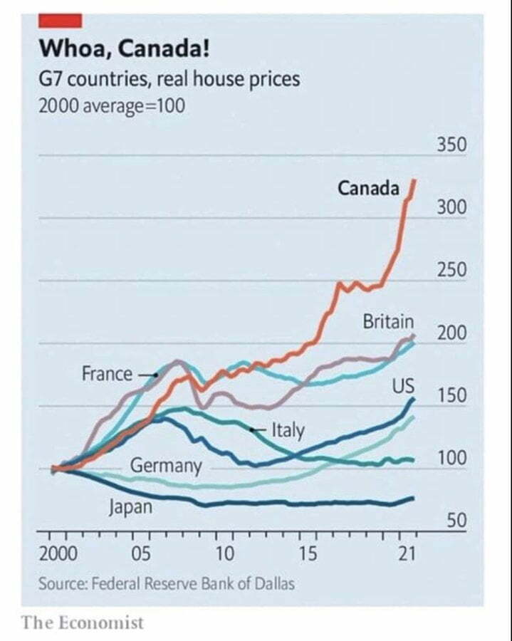 Woah, Canada! G7 countries real house prices