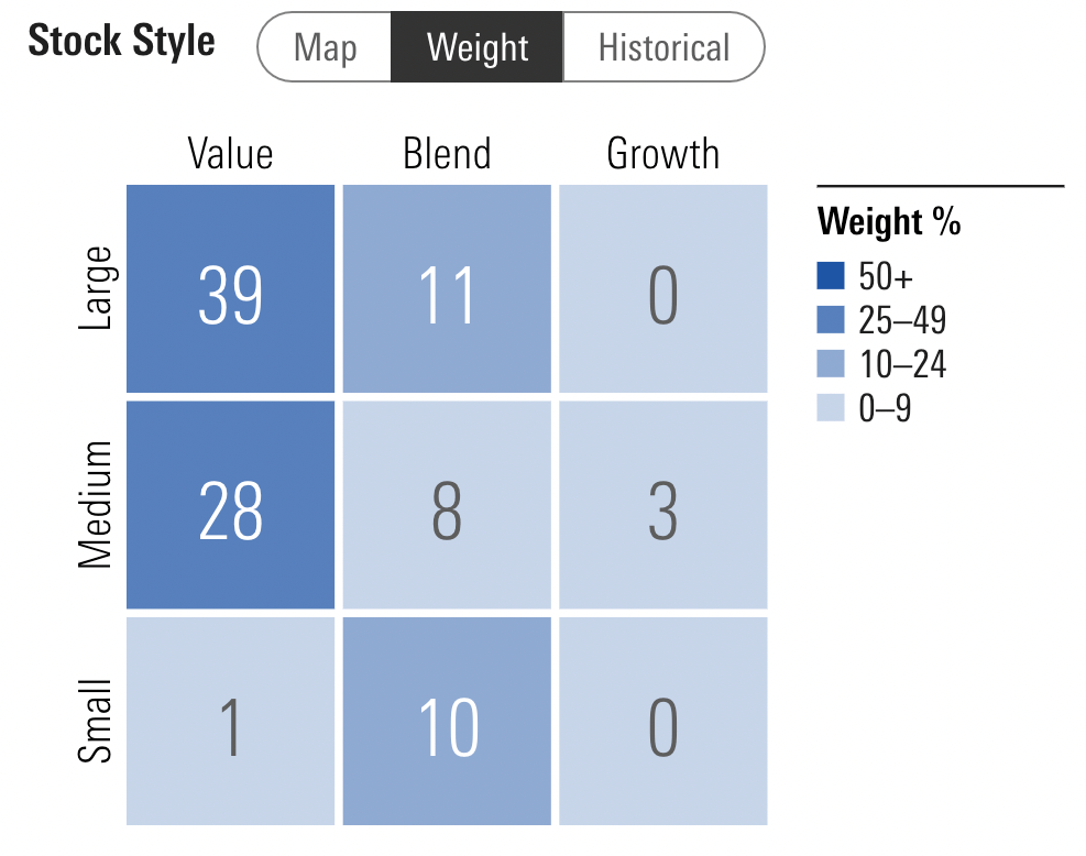 EEMD MorningStar Stock Style Weight