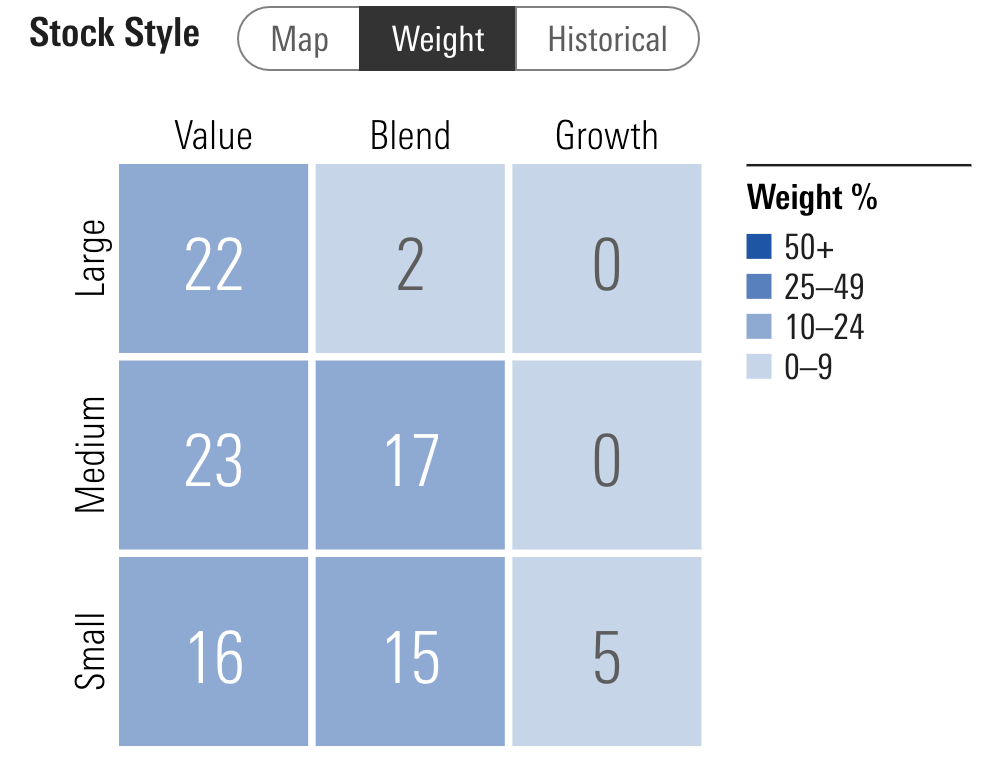 EYLD MorningStar Stock Style Weight