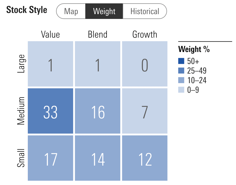 FEMS MorningStar Stock Style Weight