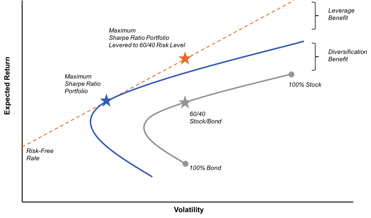 Leveraged 60/40 portfolio expected returns versus risk profile 