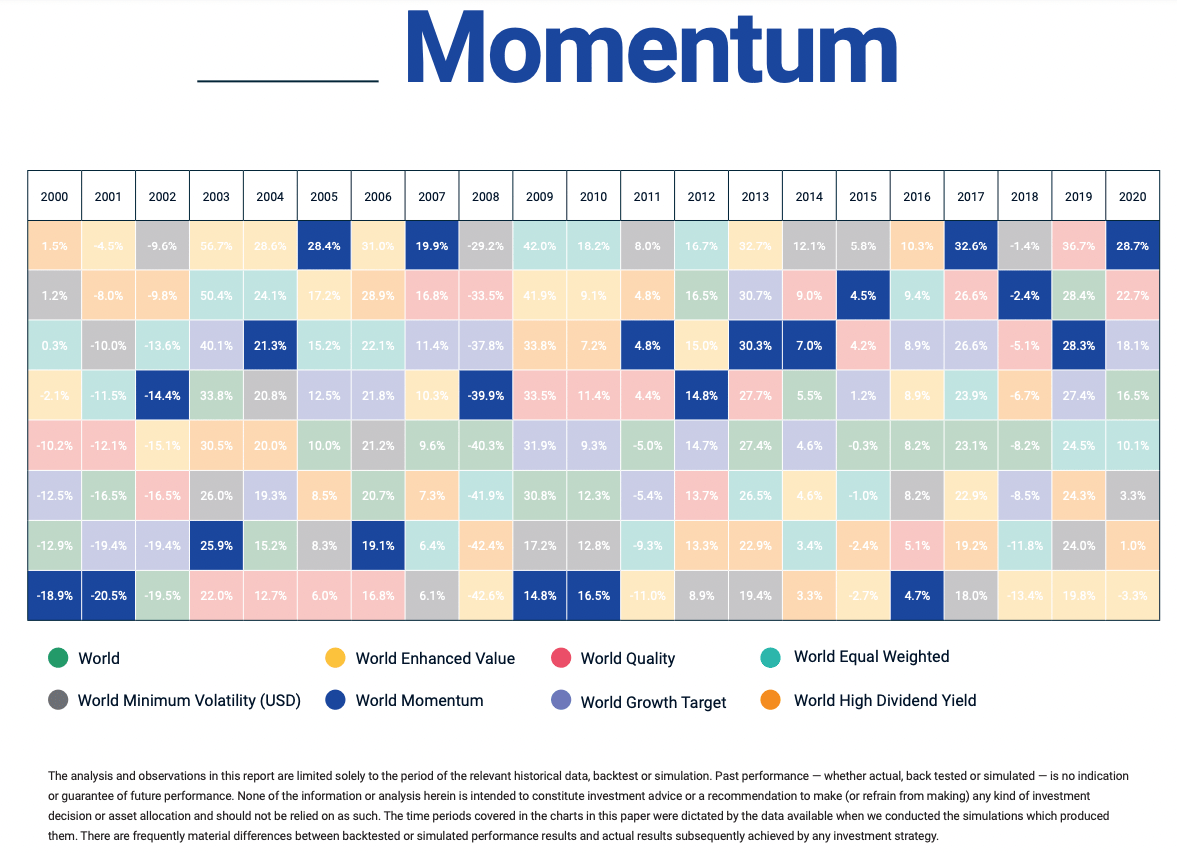 Momentum annual returns versus other factor strategies from 2000 until 2020