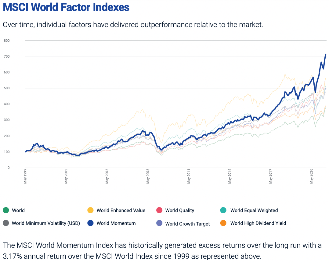 MSCI World Factor Indexes Momentum vs Other Factors Performance from 1999 until 2020