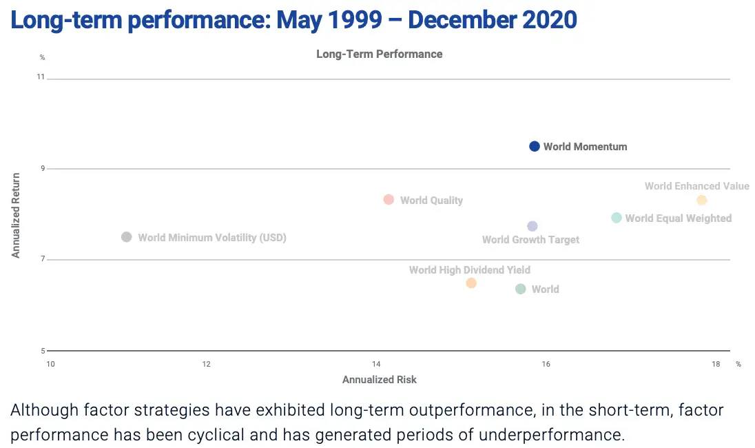 Long term annualized returns and risk of Momentum vs other factor from 1999 to 2020