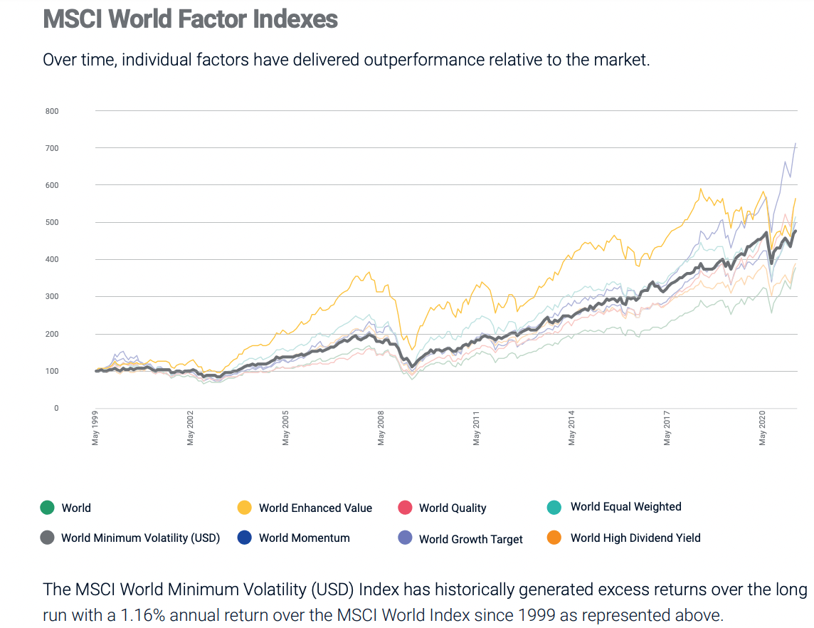 Global Min Volatility MSCI Factor performance from 1999 until 2020