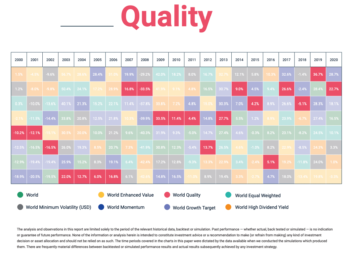 Global Quality MSCI factor returns versus other factors from 2000 until 2020