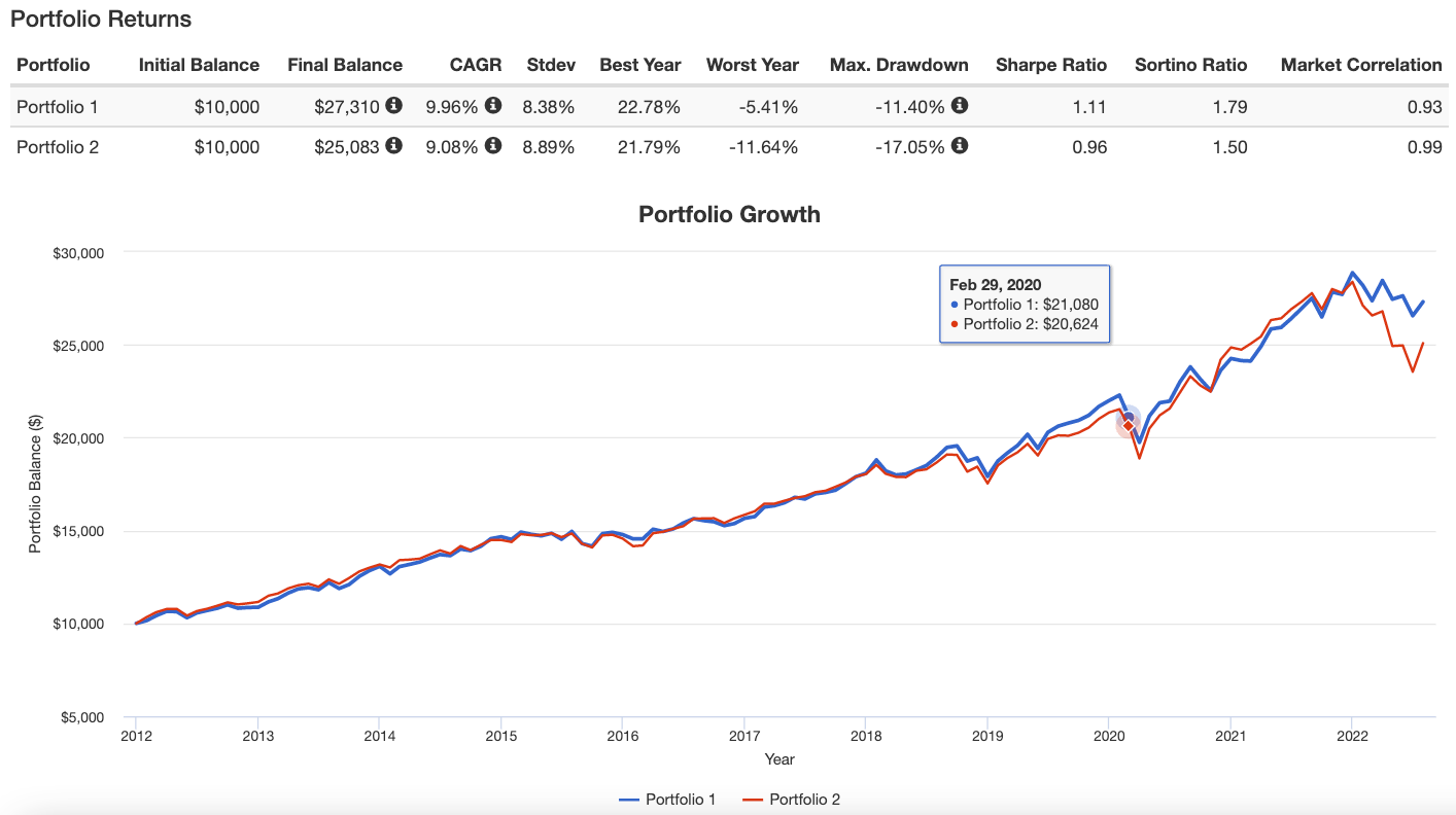 Rogers Portfolio Returns