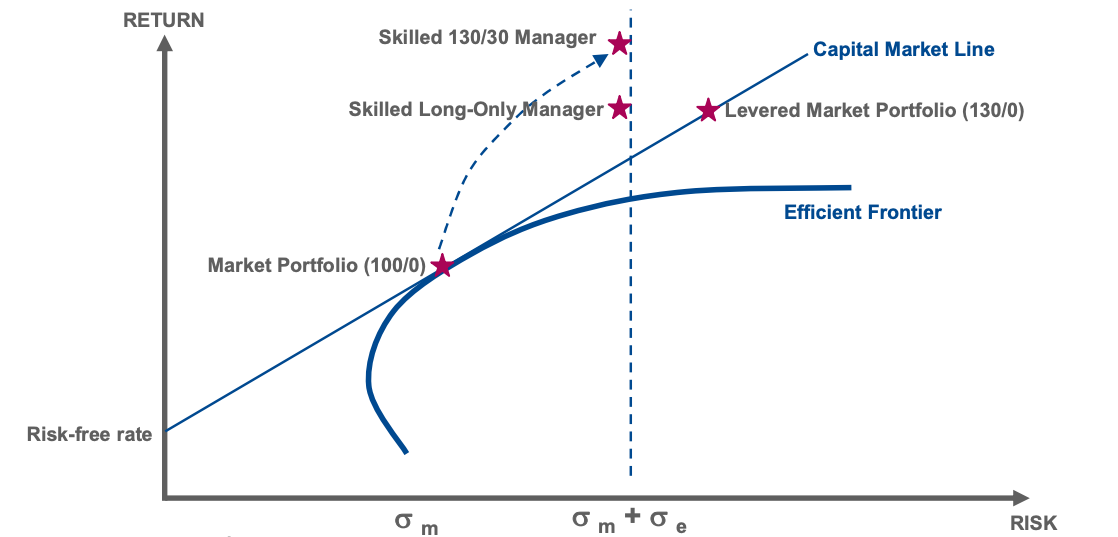 130/30 Return versus Risk Efficient Frontier versus market portfolio and levered market beta