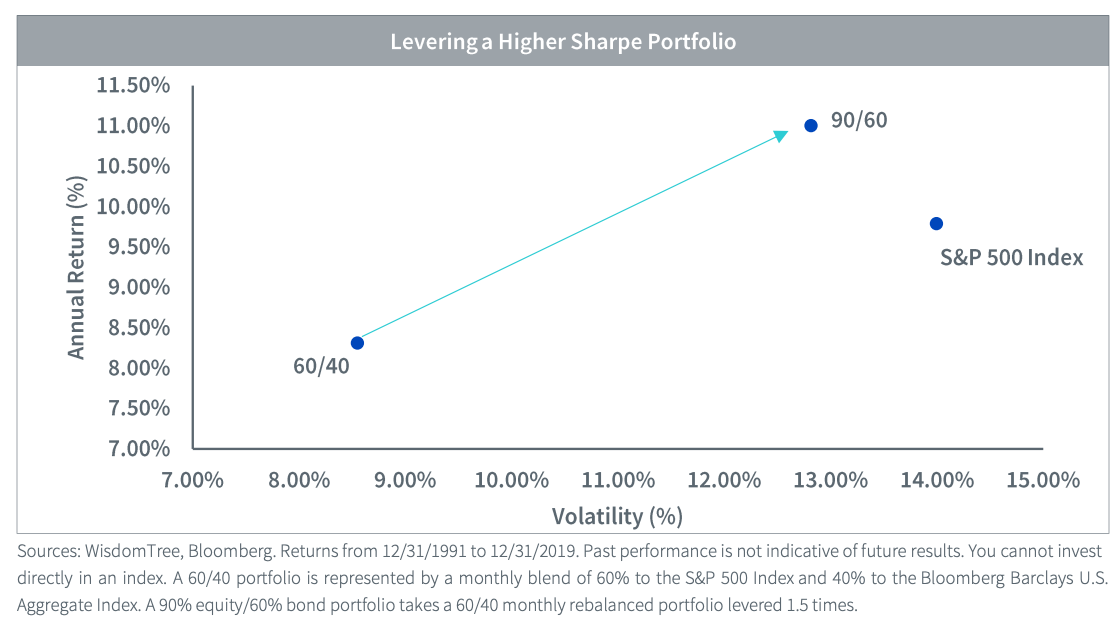Levering a Higher Sharpe Portfolio of 90/60 versus 60/40 and 100 Equity