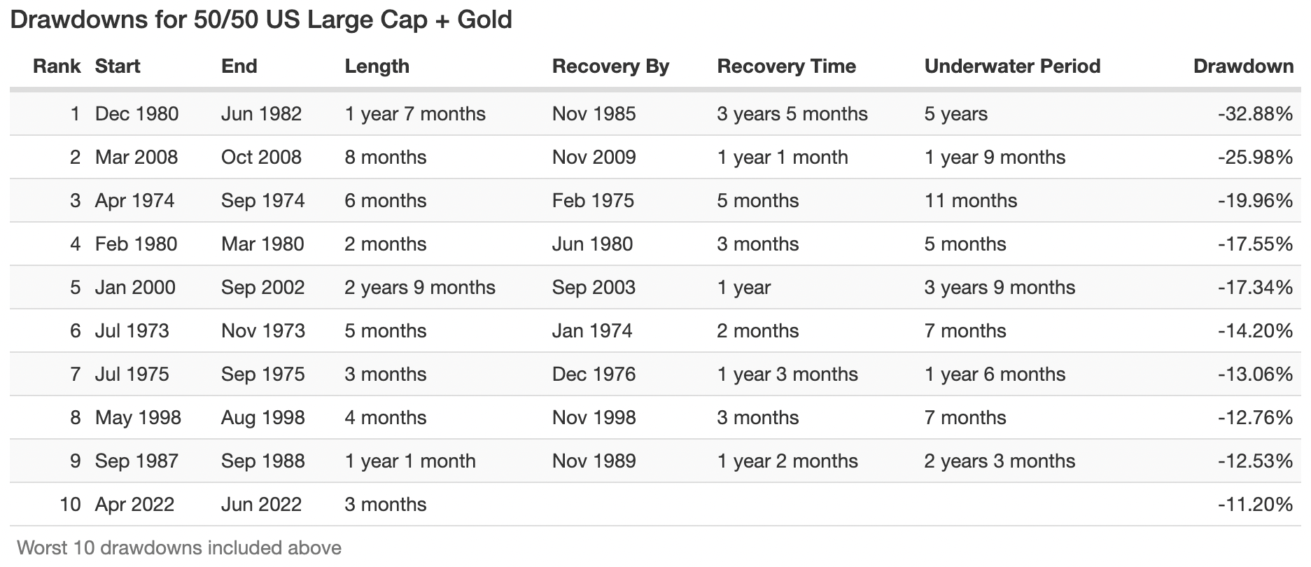 Worst Drawdowns for 50/50 US Large Cap + Gold since 1972