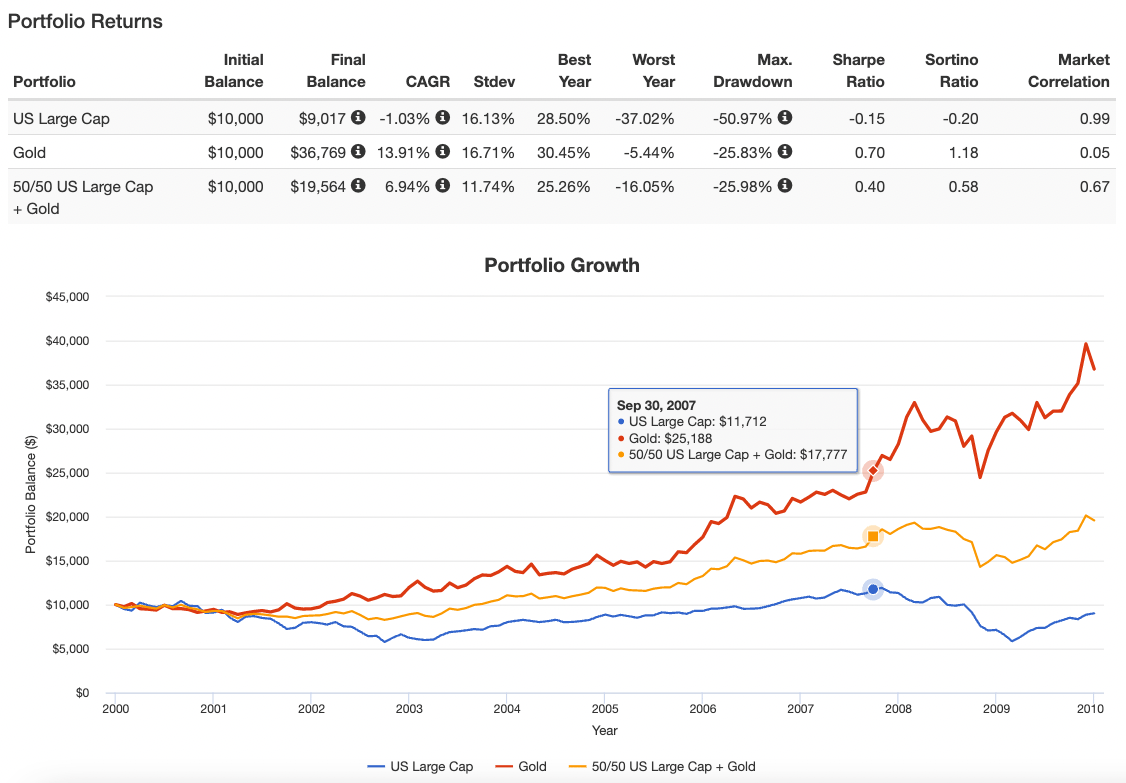 2000s Portfolio Returns for US Large Cap, Gold, 50/50 Stocks + Gold Portfolios