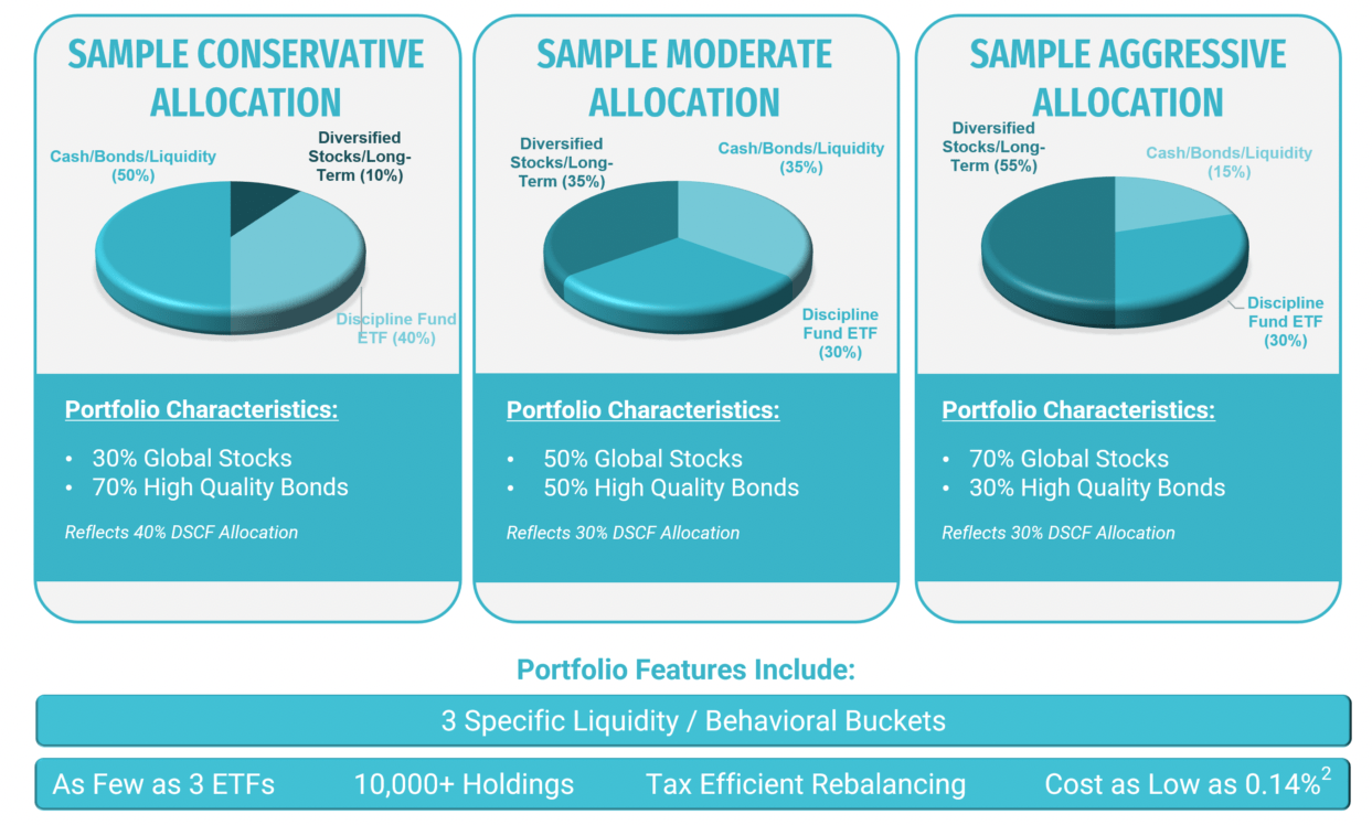Sample portfolios featuring the Discipline Fund DSCF for Conservative, Moderate and Aggressive Allocations