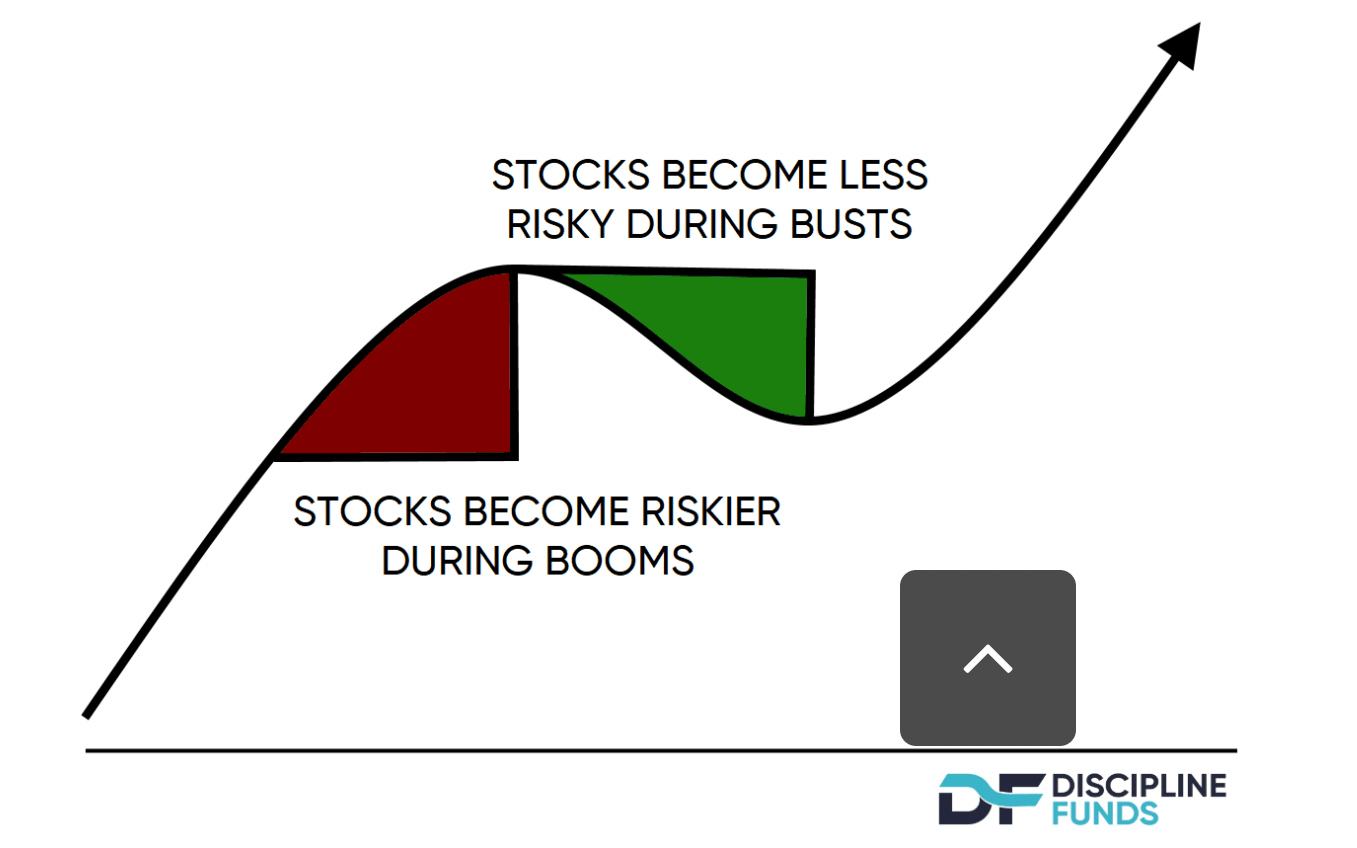 Stocks become less risky during busts and stocks become riskier during booms