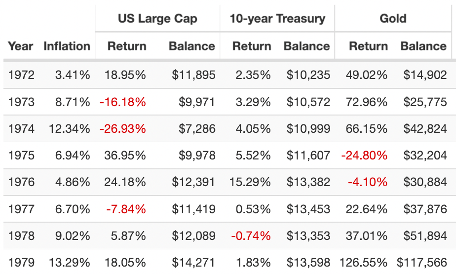 1970s returns for US Large Cap, 10 Year Treasury and Gold 