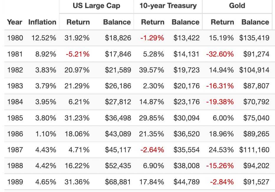 1980s returns for US Large Cap, 10 Year Treasury and Gold 
