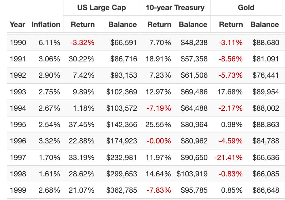 1990s returns for US Large Cap, 10 Year Treasury and Gold 