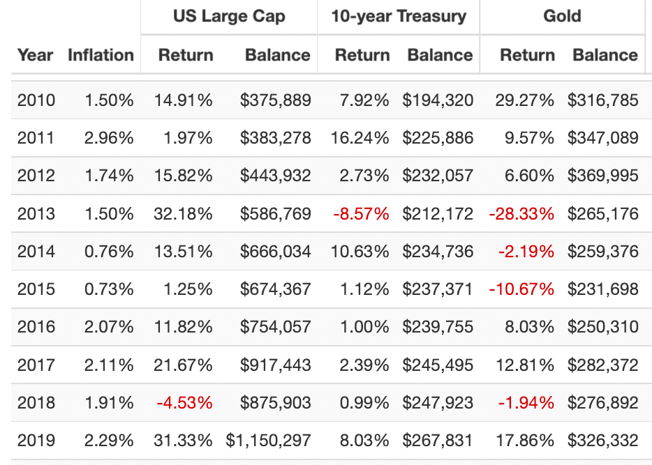 2010s returns for US Large Cap, 10 Year Treasury and Gold 