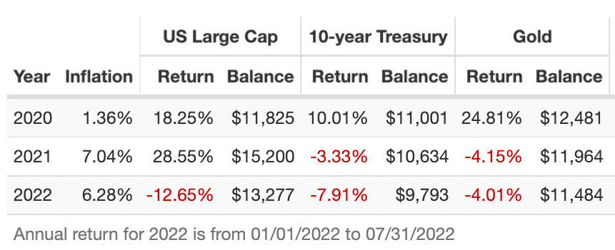 2020s returns for US Large Cap, 10 Year Treasury and Gold 