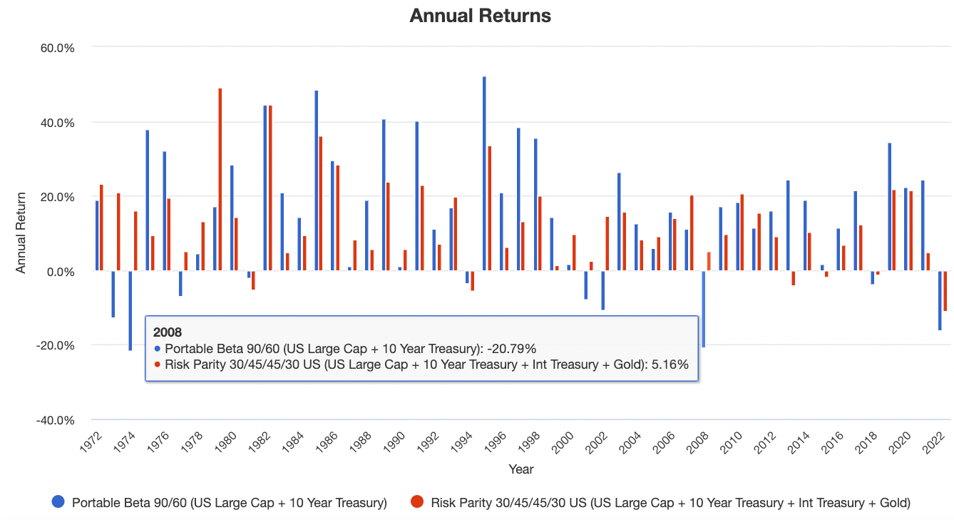 Annual returns of simulated portable beta strategies 90/60 and Risk Parity from 1972 until 2022