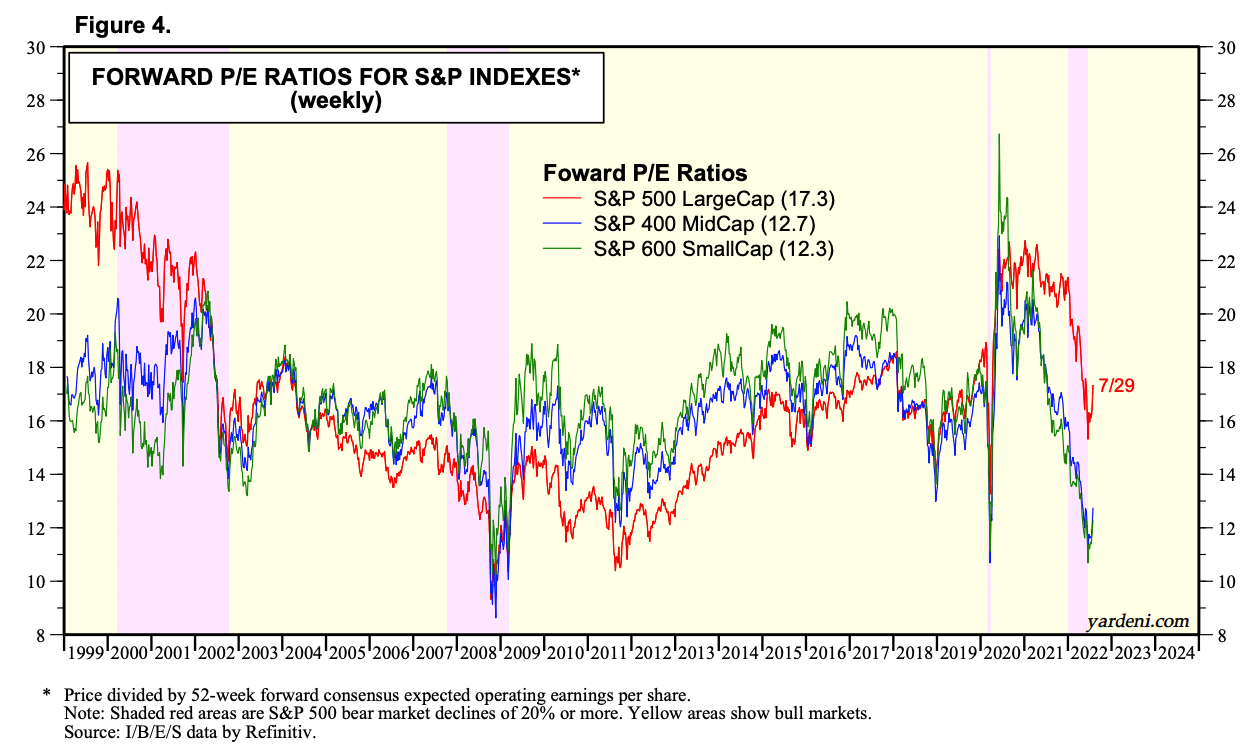 Forward P/E Ratios for S&P indexes 500, 400 and 600
