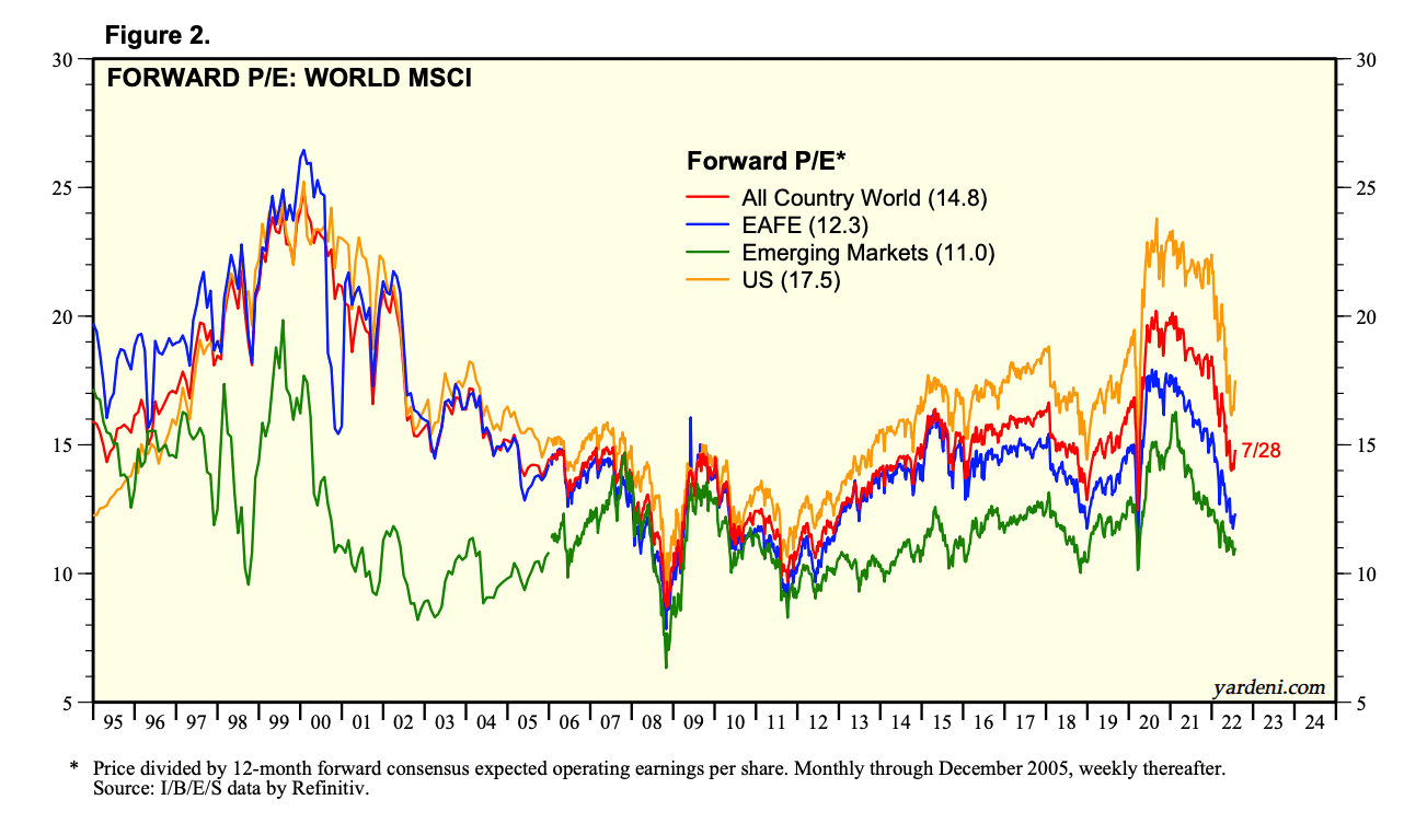 Forward P/E World MSCI All Country World, EAFE, Emerging Markets, US