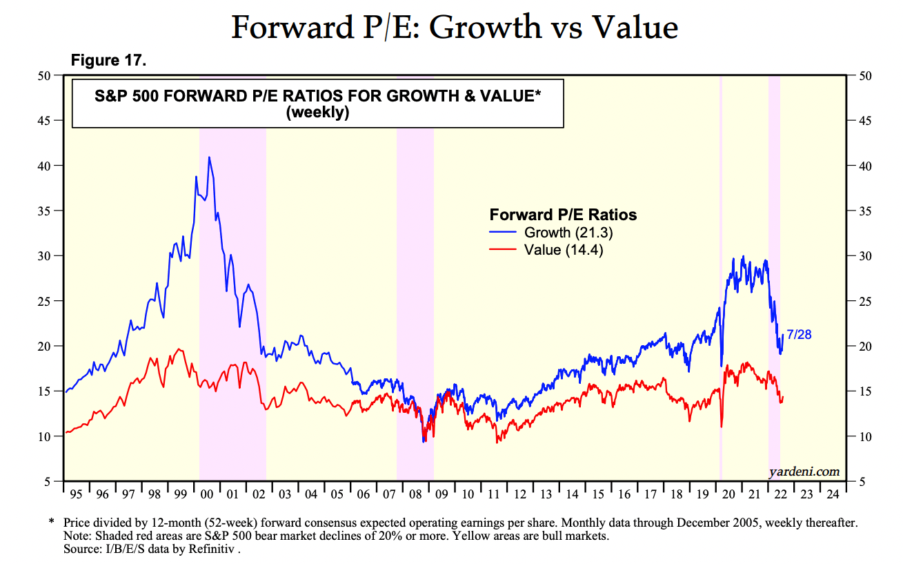 S&P Forward P/E Ratios for Growth and Value