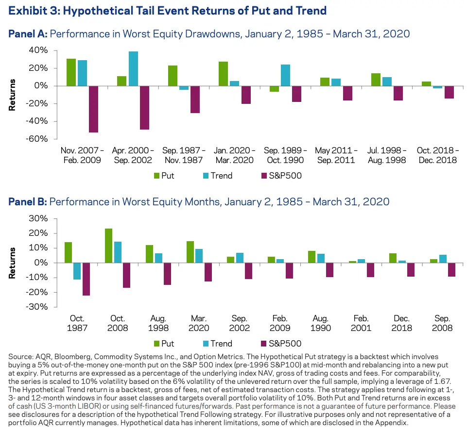 Tail Risk Hedging - Contrasting Put and Trend Strategies by AQR Returns 