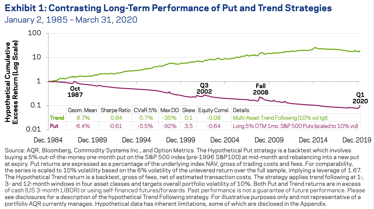 Tail Risk Hedging - Contrasting Put and Trend Strategies by AQR long-term performance