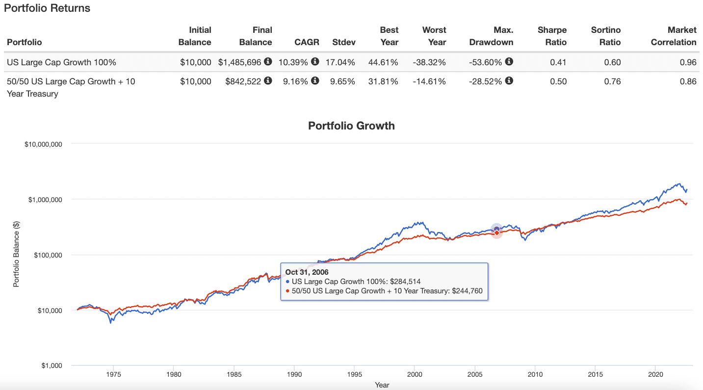 US Large Cap Growth vs 50/50 Portfolio returns 
