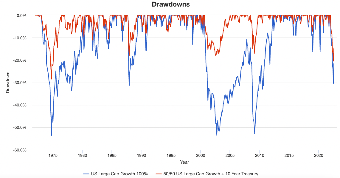 US Large Cap Growth vs 50/50 Drawdowns