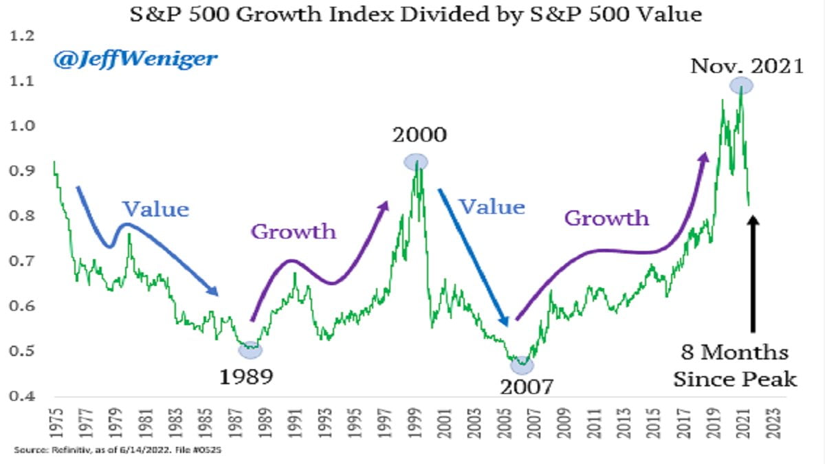 Jeff Weniger S&P Growth vs Value Index