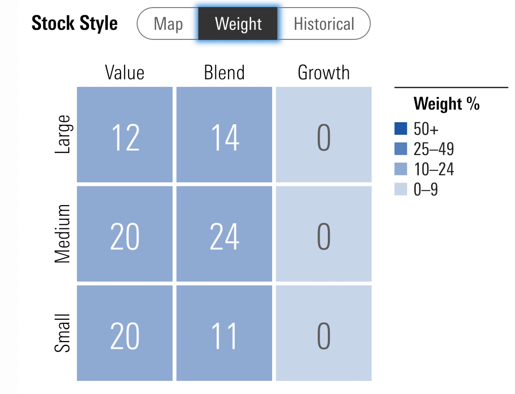 ZIG ETF stock style weight between large, medium and small cap