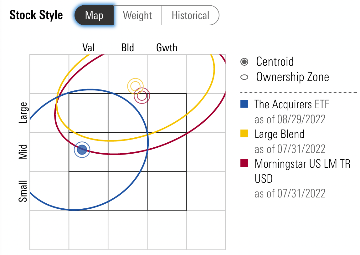 ZIG ETF stock style bullseye 