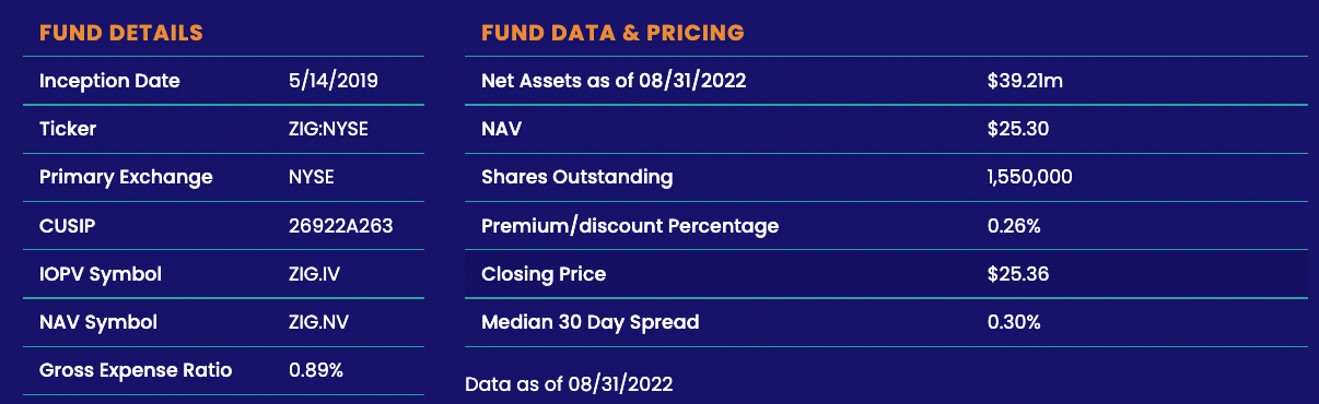 ZIG ETF details, data and pricing