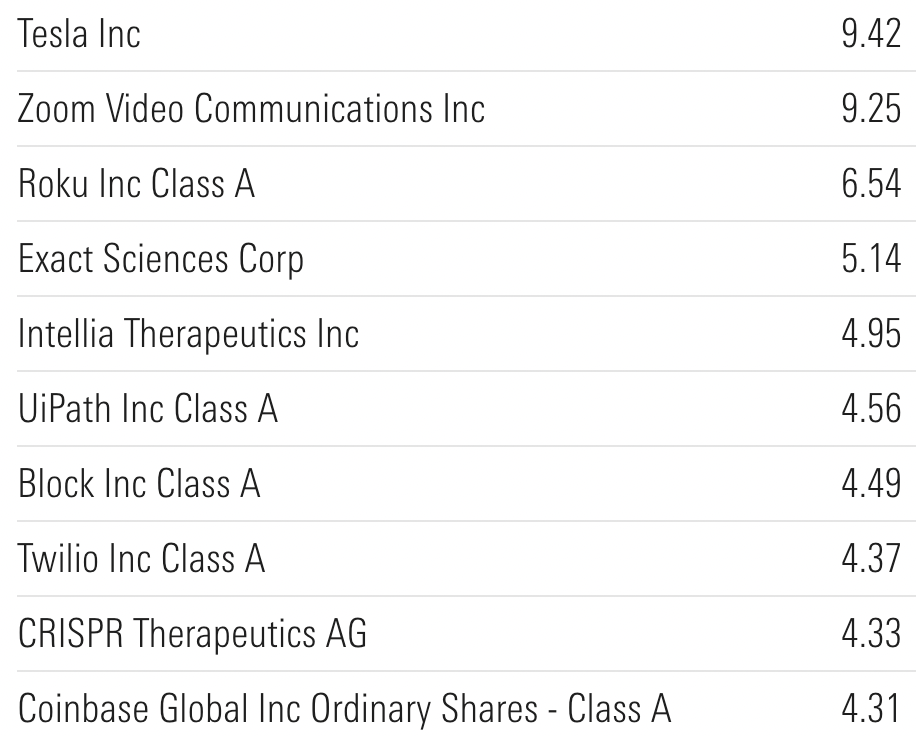 ARK Innovation ETF Top 10 Positions