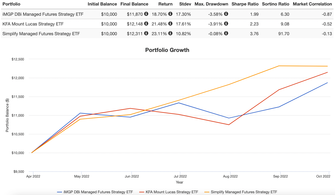 DBMF vs KMLM vs CTA Performance and Returns