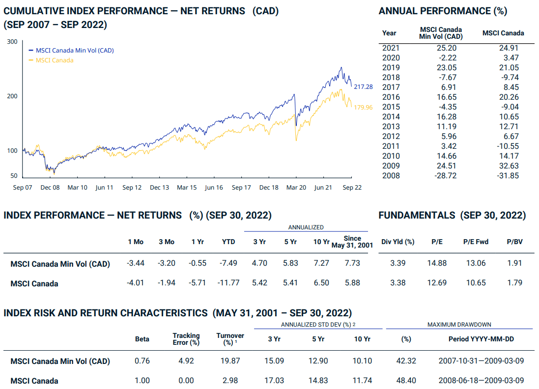 Canada Minimum Volatility Index versus Canada MCW Index 