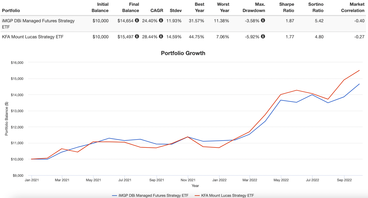 iMGP DBi Managed Futures Strategy ETF DBMF vs KFA Mount Lucas Strategy ETF KMLM Returns