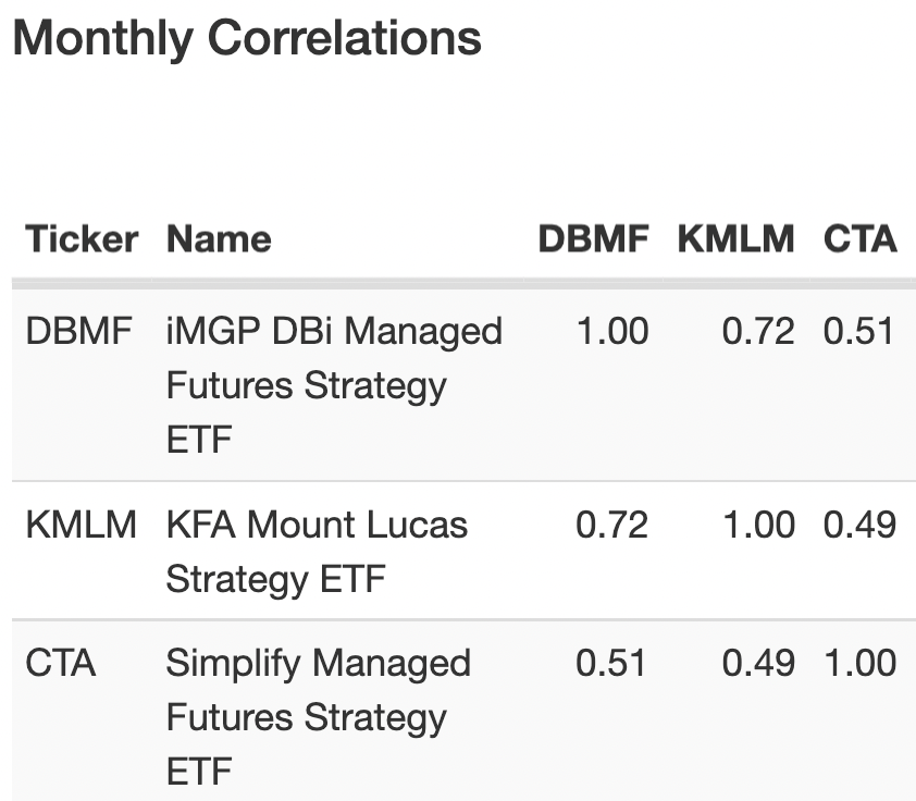 DBMF vs KMLM vs CTA Monthly Correlations