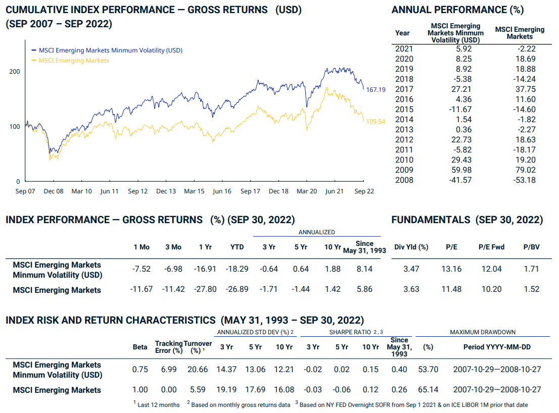 Emerging Markets MSCI Min Vol Index vs Parent Index 