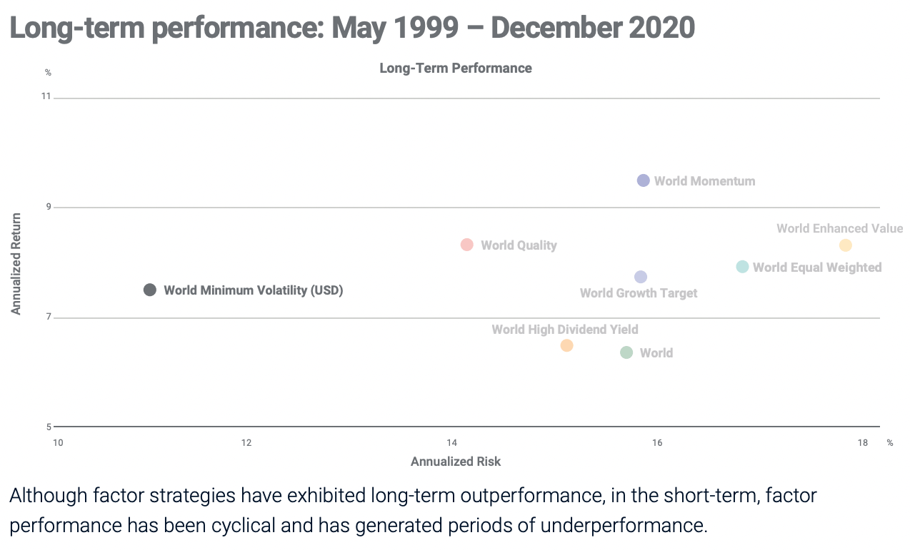 World Minimum Volatility Annualized Returns and Annualized Risk versus other World Factor Strategies