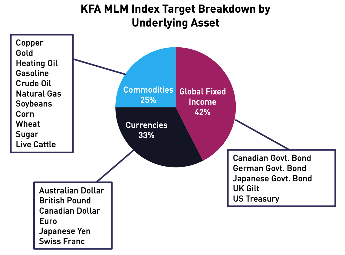 KFA MLM Index Target Breakdown by Underlying Asset Class for KMLM ETF