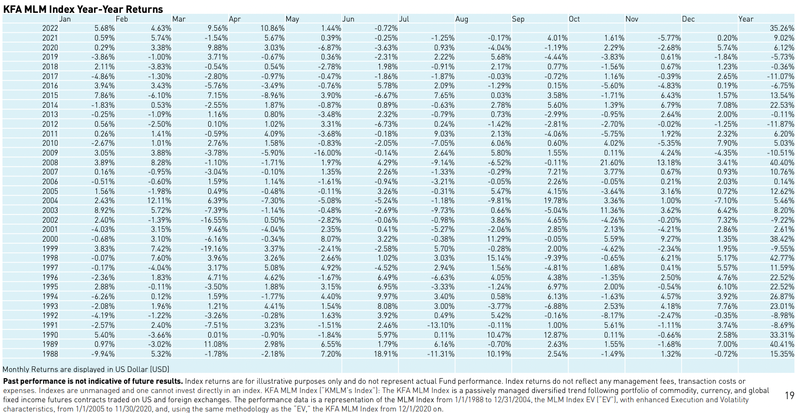 KFA MLM Index Year to Year Returns