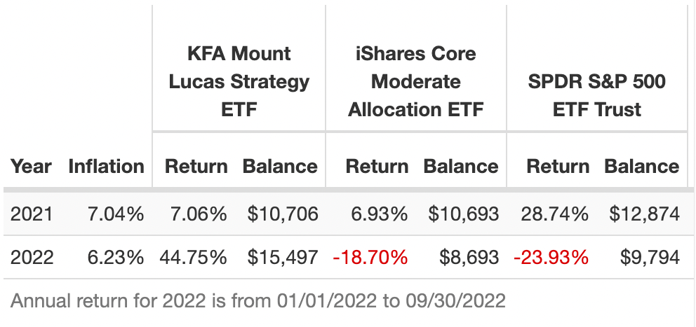 KMLM ETF annual results from 2021 and 2022 versus SPY and AOM