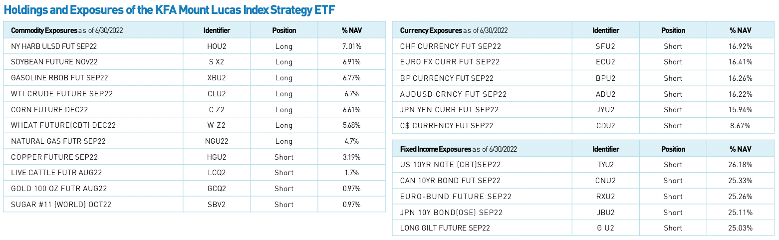 KMLM ETF Holdings and Exposures for KFA Mount Lucas Index Strategy ETF