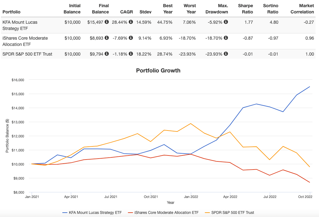 KMLM ETF versus AOM and SPY portfolio visualizer results from 2021 until 2022